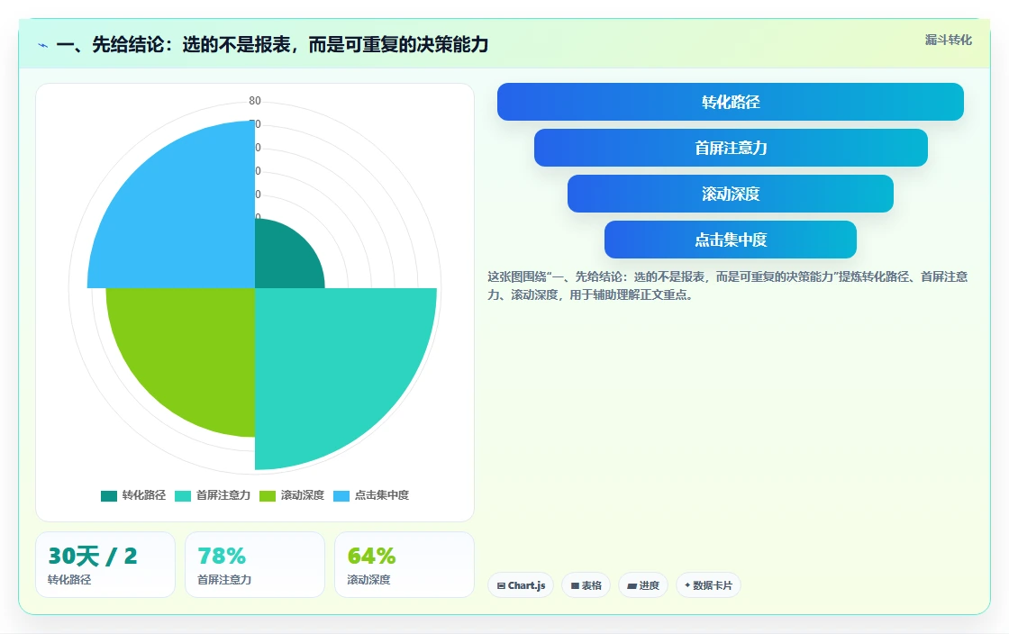 一、先给结论：选的不是报表，而是可重复的决策能力