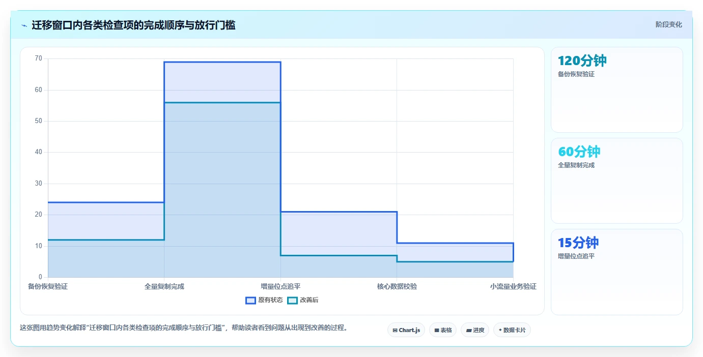 数据库存：运维团队流程图解：事务一致性如何减少数据迁移风险
