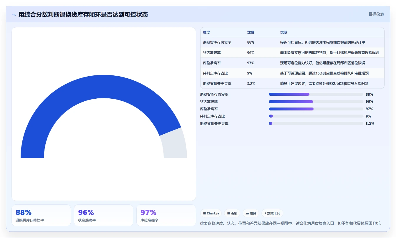 库存出入库：仓库新手核心指标：判断退换货是否正在缓解账实不符