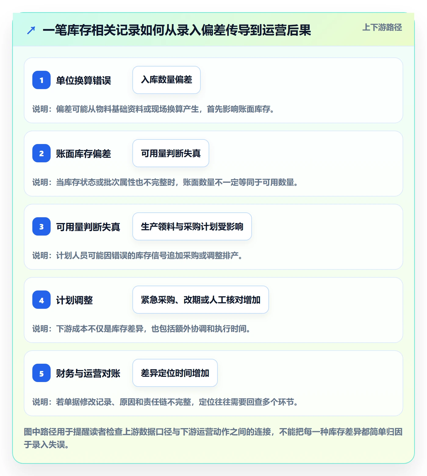 erp数据录入规划方法：质量检查与精细化运营如何衔接