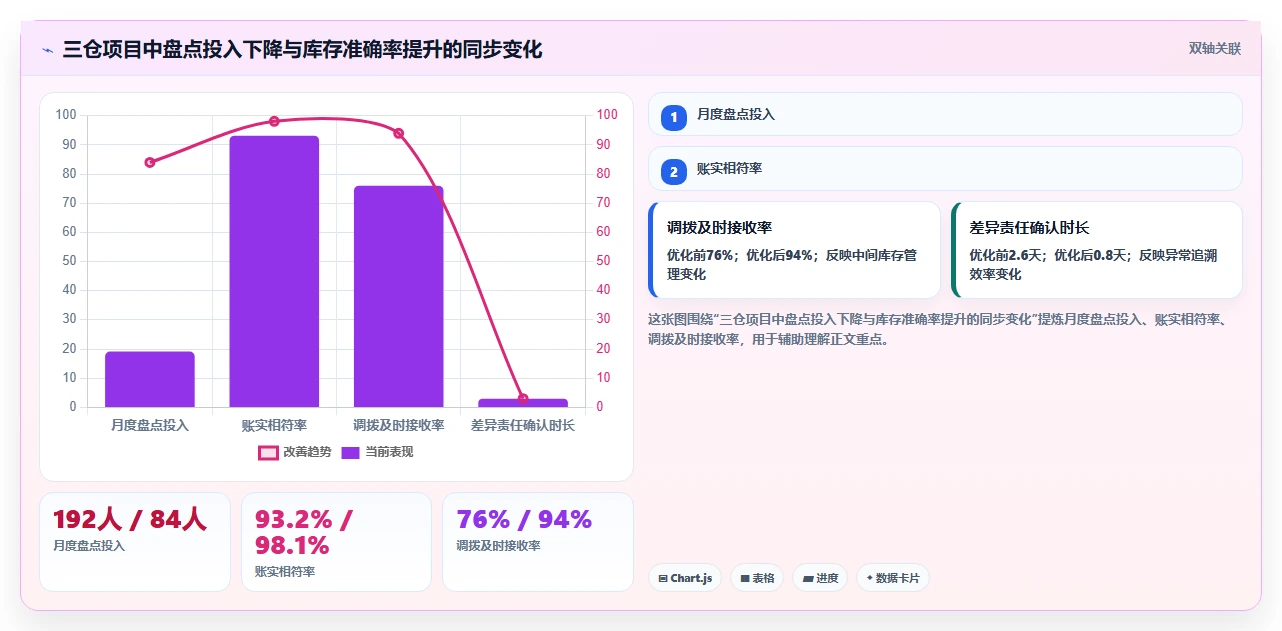 电商仓储管理：采购人员进阶教程：围绕多仓调拨建立缩短盘点时间闭环