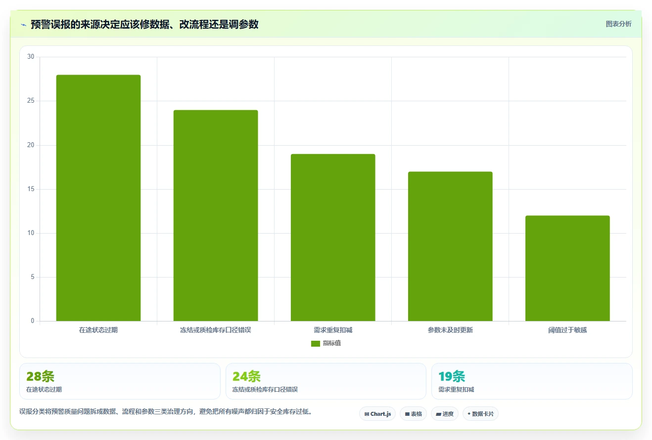 仓库安全库存管理方案设计：分级预警场景的流程设计怎么做