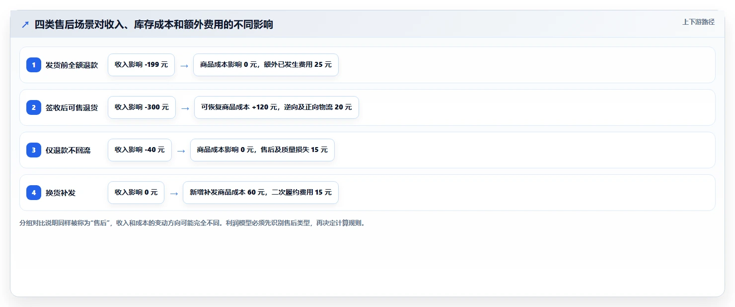 电商利润计算：品牌商家自查表：税费口径最容易出现的退款影响忽略