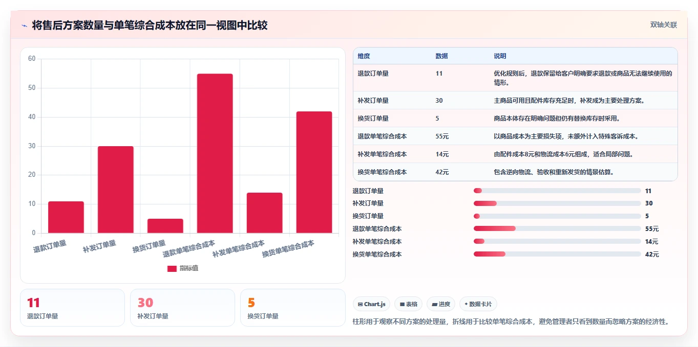 电商管理决策指南：用团队协同判断客服售后方案