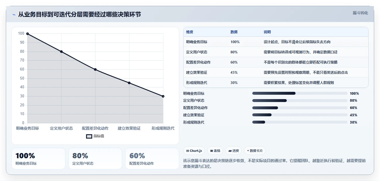 运营数据进阶课：围绕用户分层完善进阶玩法