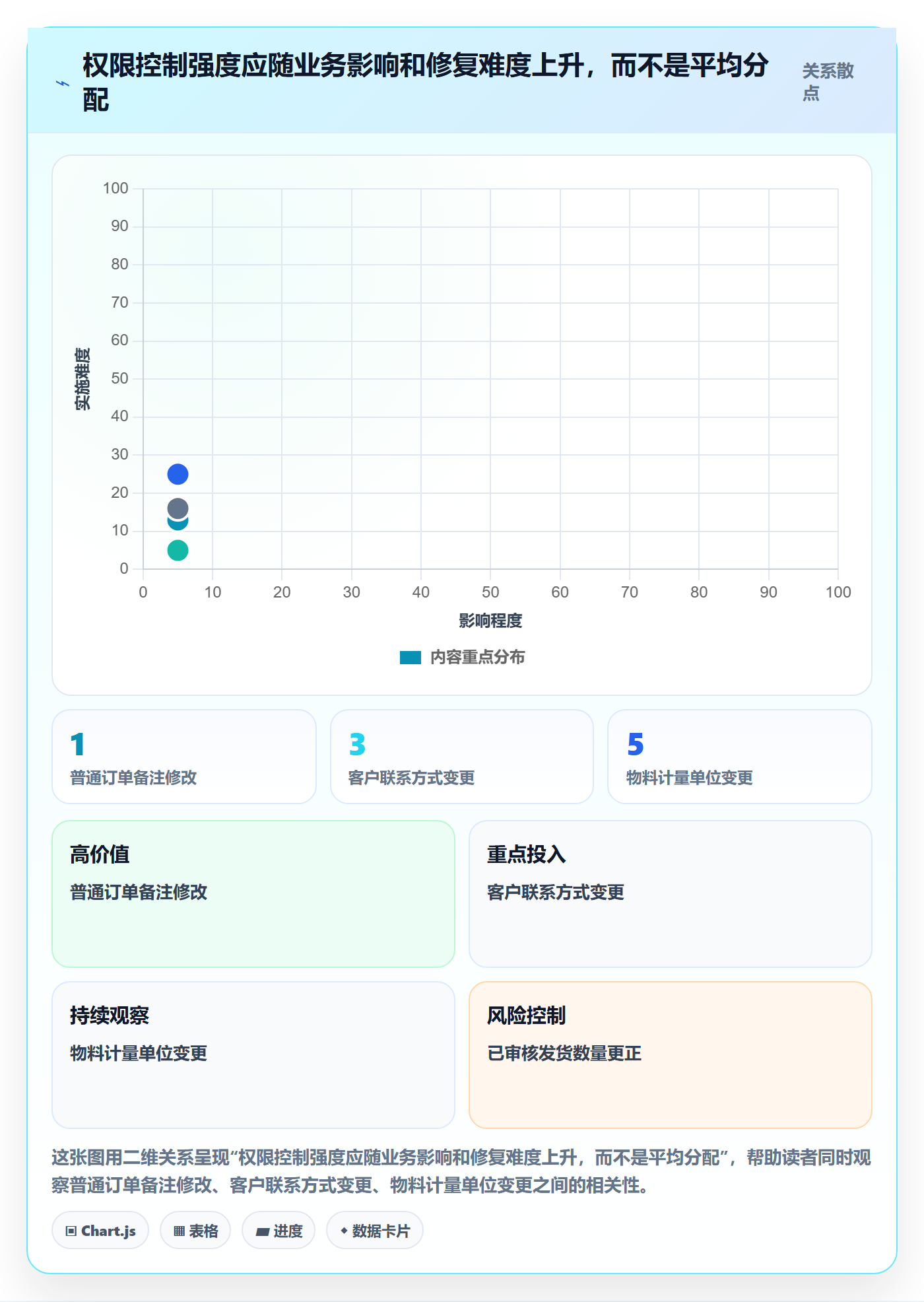 erp数据录入进阶课：围绕权限分工完善系统搭建