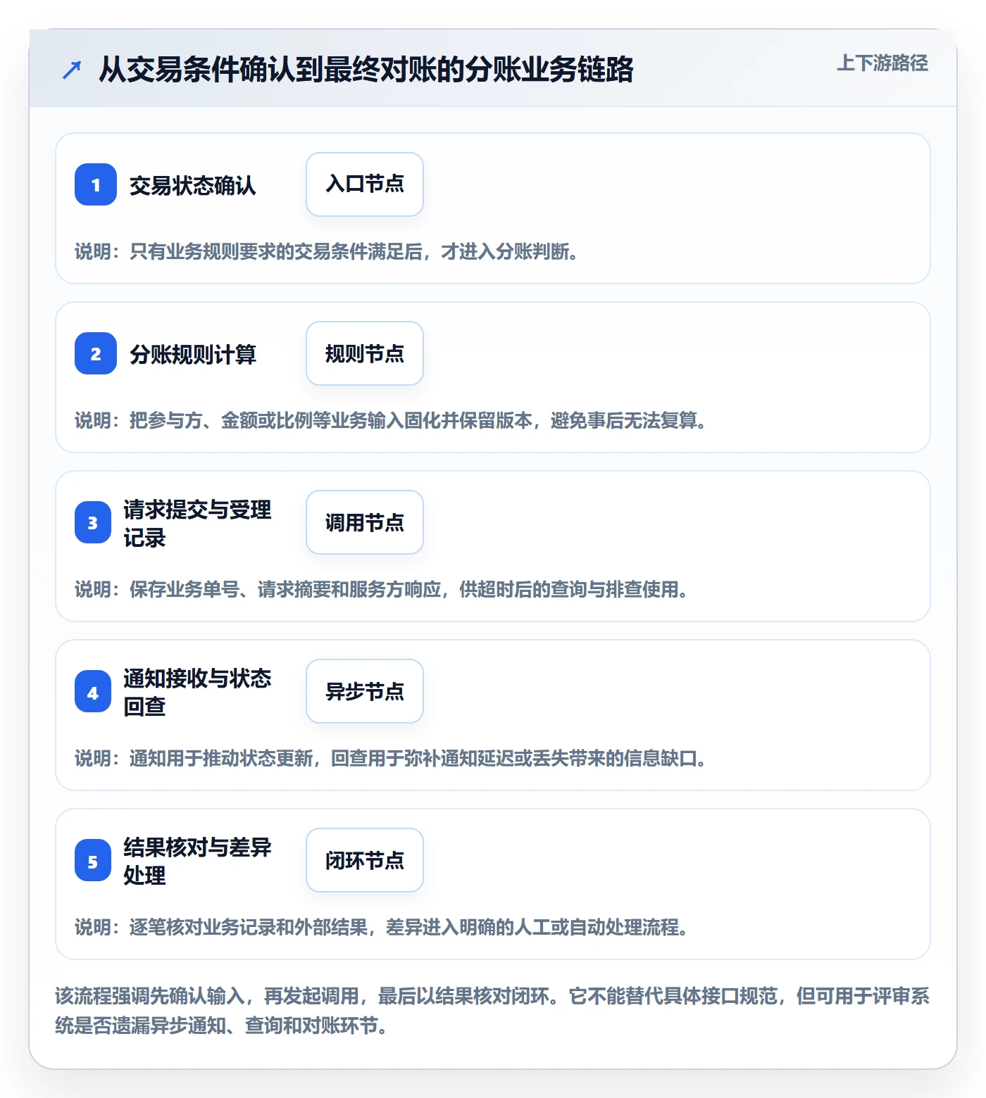 分账系统基础课：接口对接相关的实操教程一次讲透