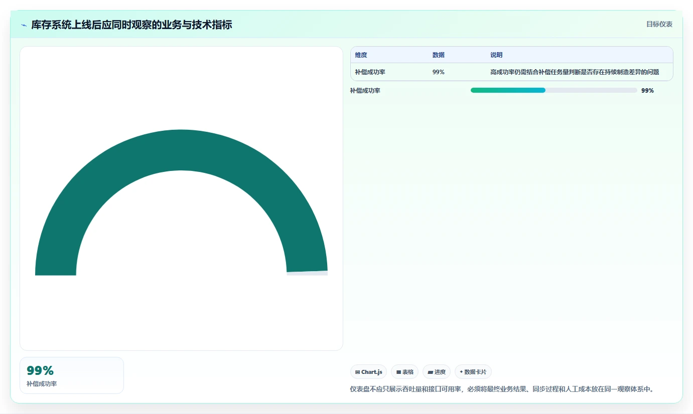 数据库存：技术负责人最佳实践：多仓同步怎样稳步实现降低超卖风险