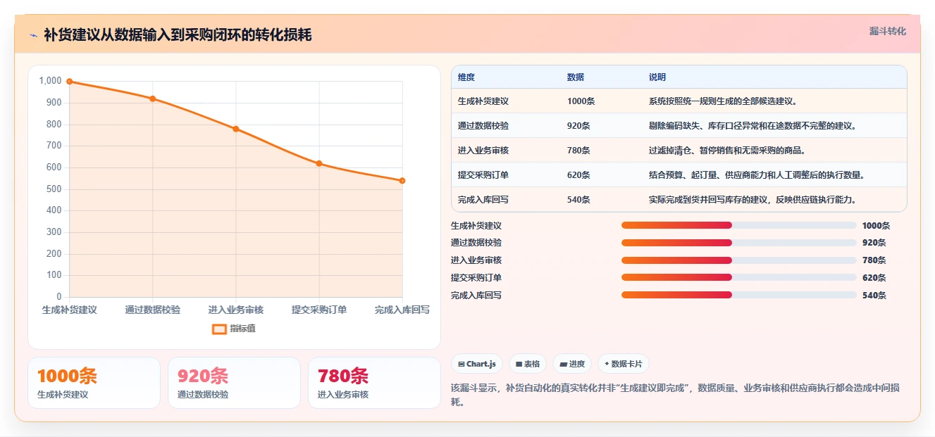 电商库存实施路径：补货计划如何完成自动化方案