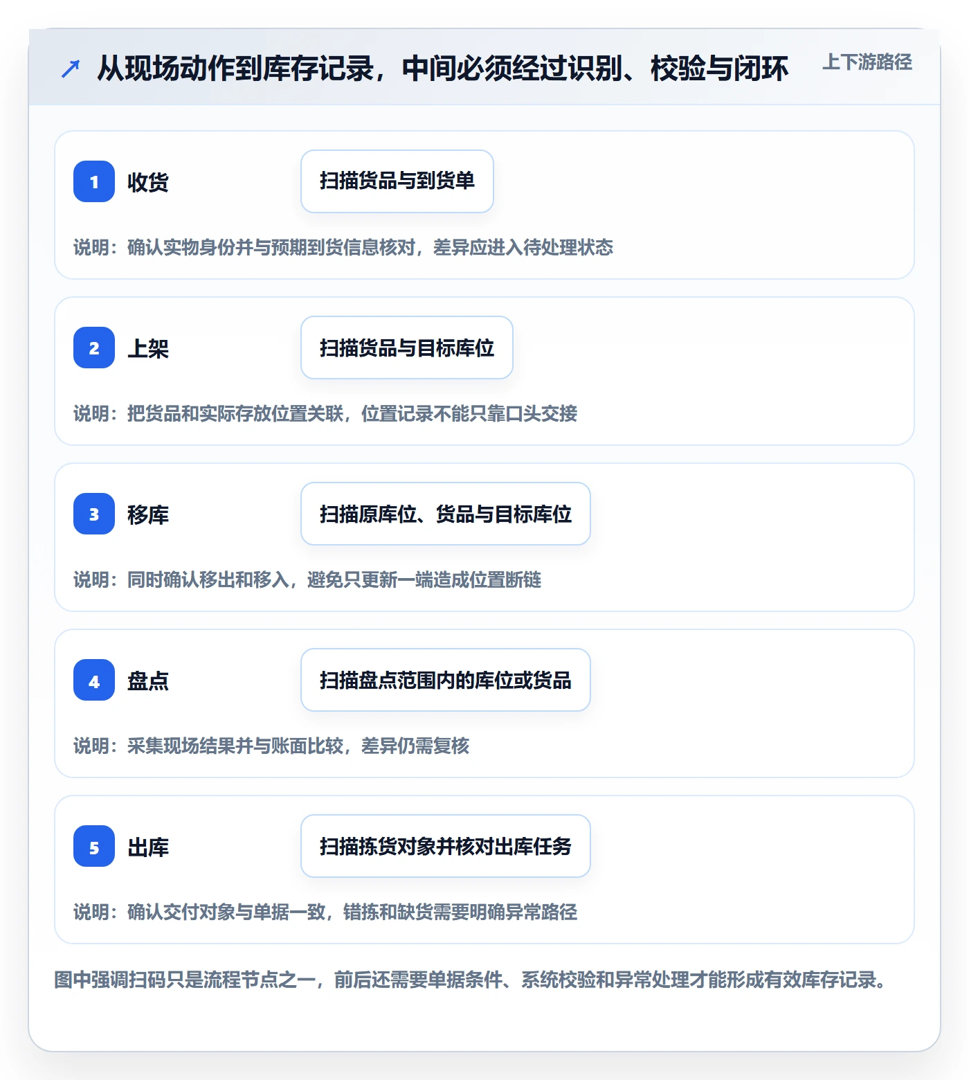 库存管理系统业务拆解：条码作业为什么影响实操教程