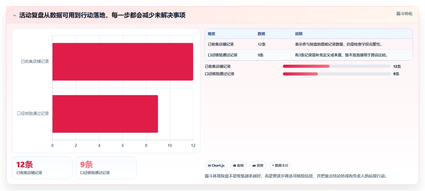 店铺运营包括哪些方面管理模板：围绕活动运营开展多店经营