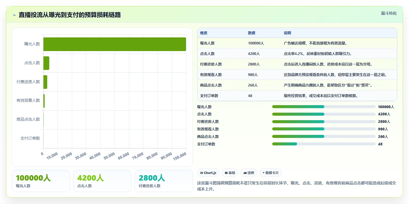 直播数据复盘：品牌商家成本视角：投流效率如何避免停留时长短
