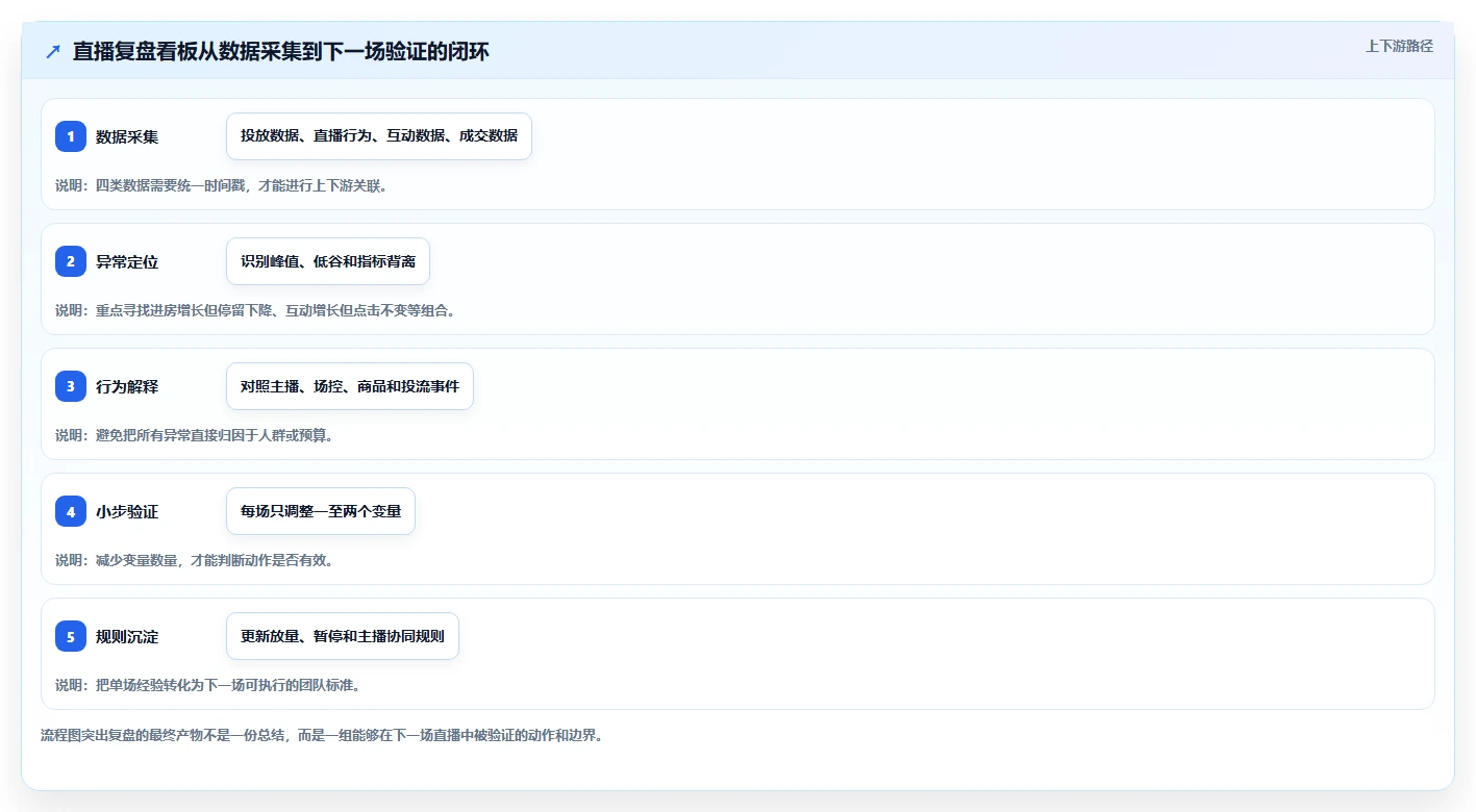 直播数据复盘：投流人员实施建议：围绕主播表现稳步提升改善互动节奏
