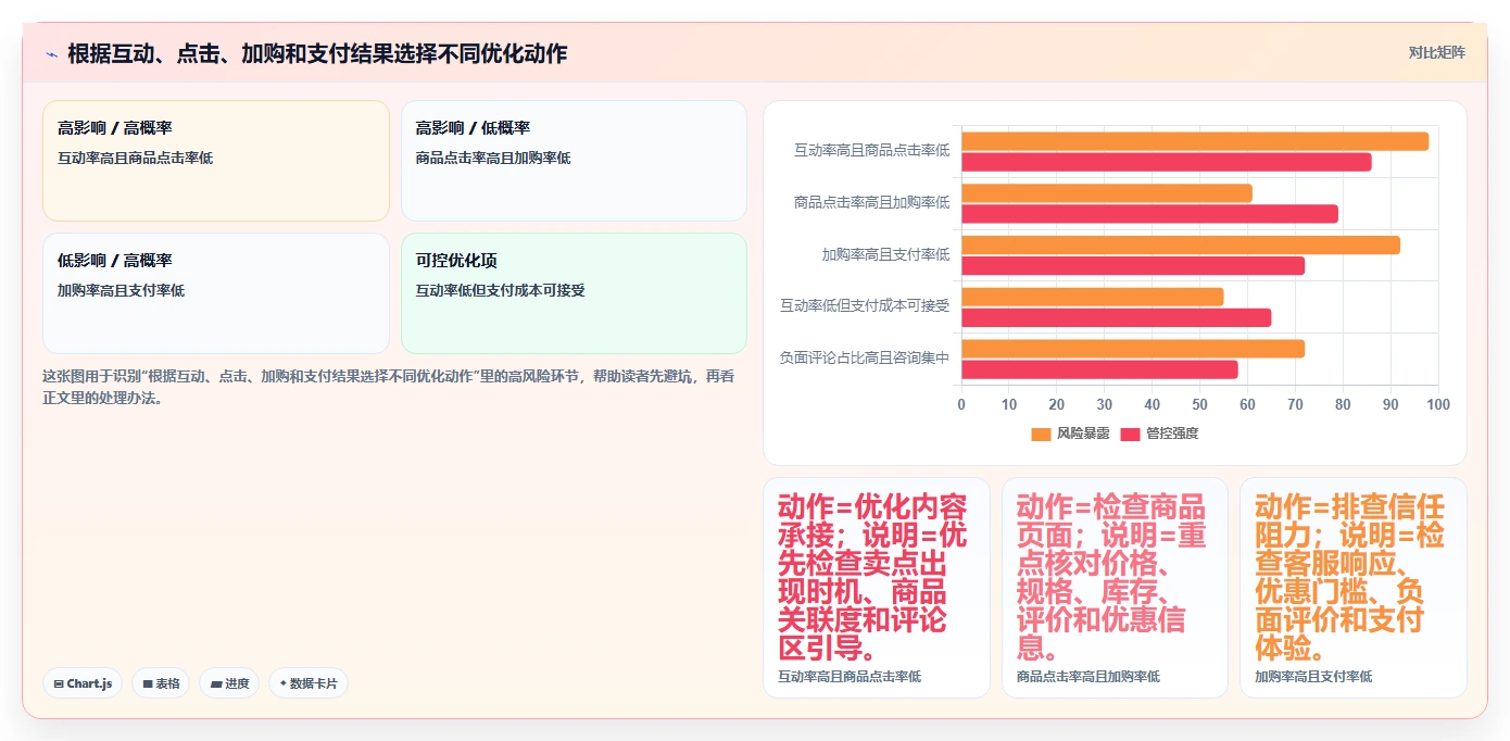 小红书数据分析：电商卖家采购前必读：评估投放复盘时如何避开互动高不转化
