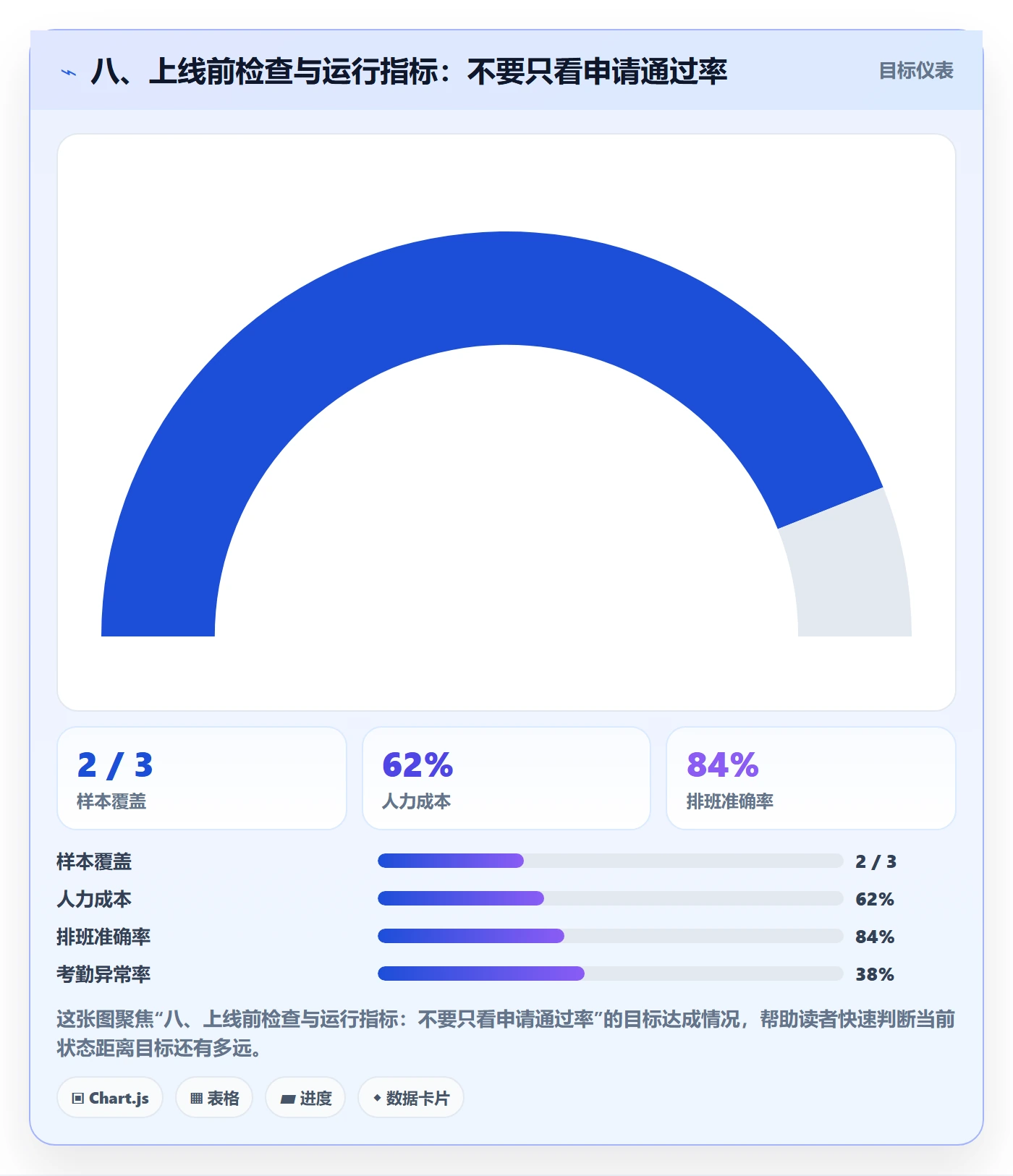 八、上线前检查与运行指标：不要只看申请通过率