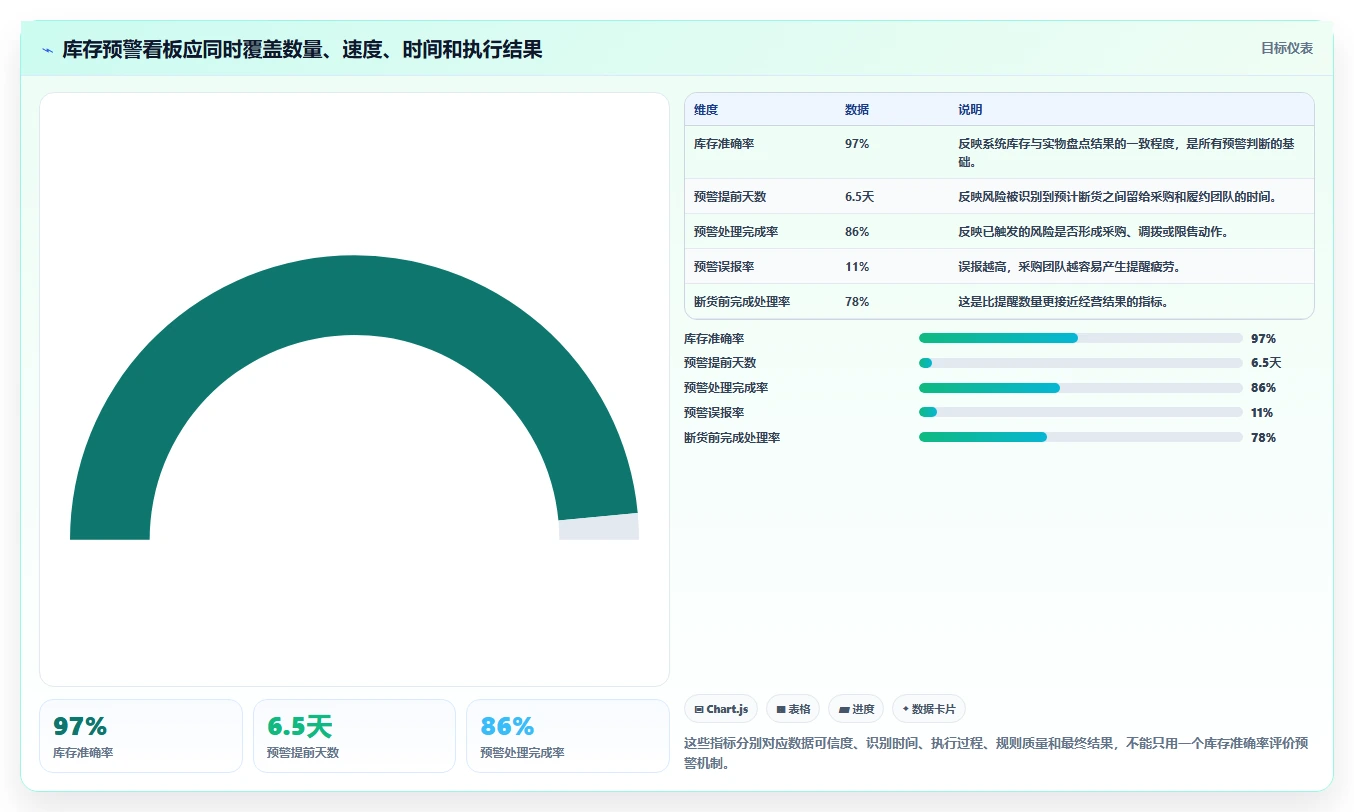 电商库存怎么管？以缺货预警为核心的常见误区方案