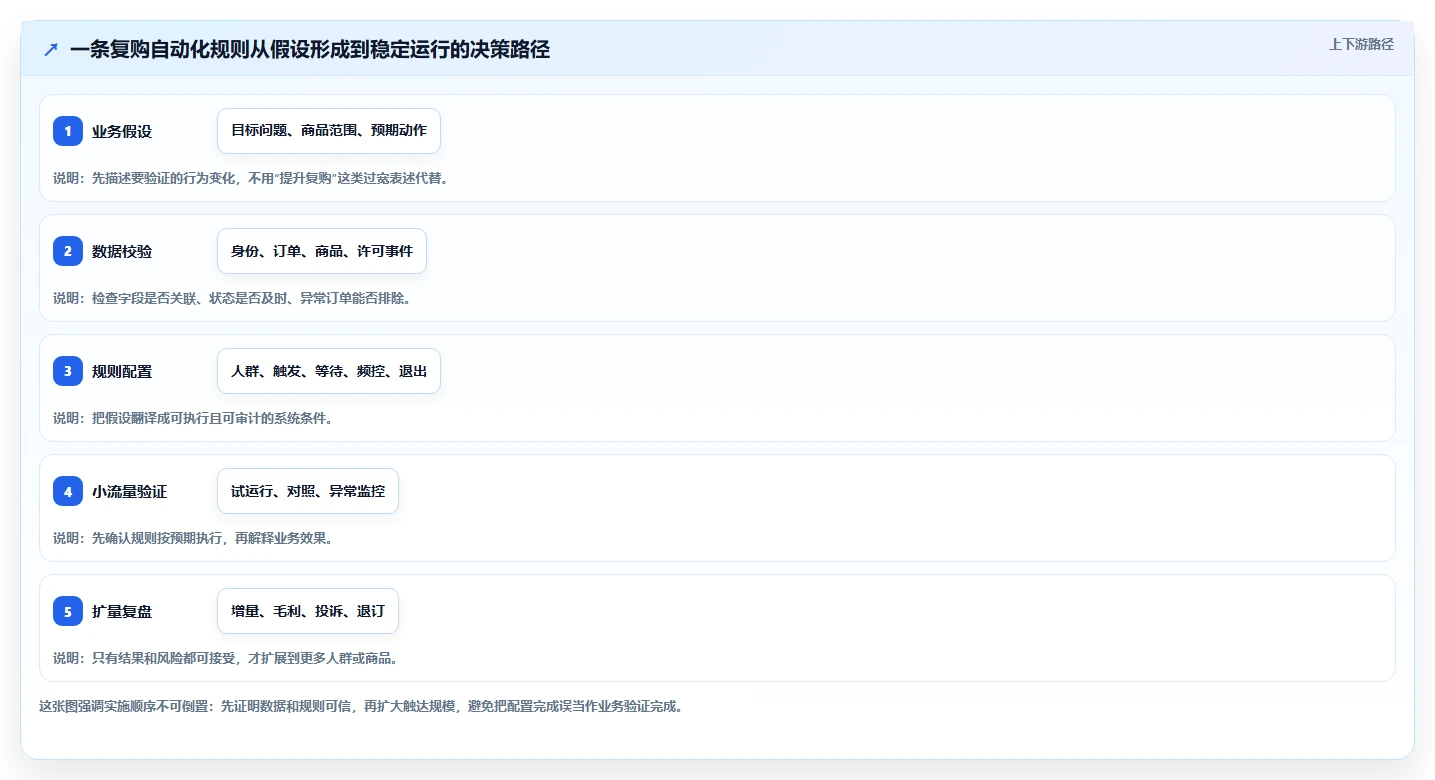 电商crm系统落地清单：复购提升相关的自动化方案事项