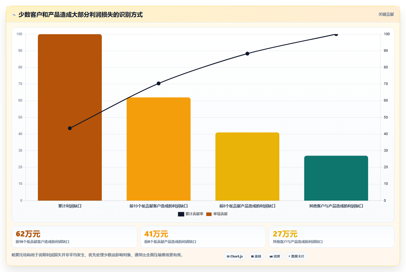 营业额分析：业务负责人老板版路线：利润改善从准备、执行到复盘
