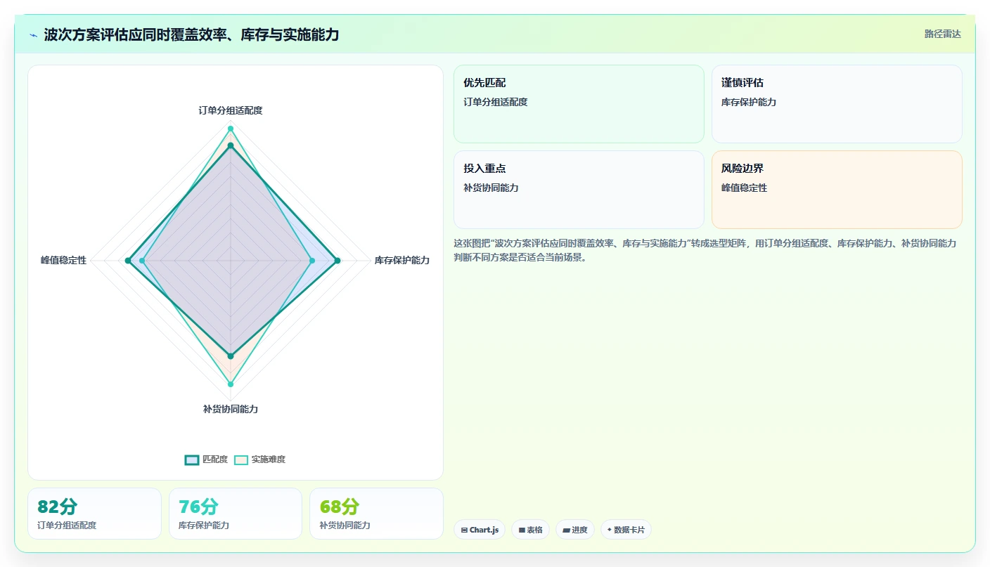 电商仓储管理：供应链负责人采购前必读：评估波次拣选时如何避开库存积压