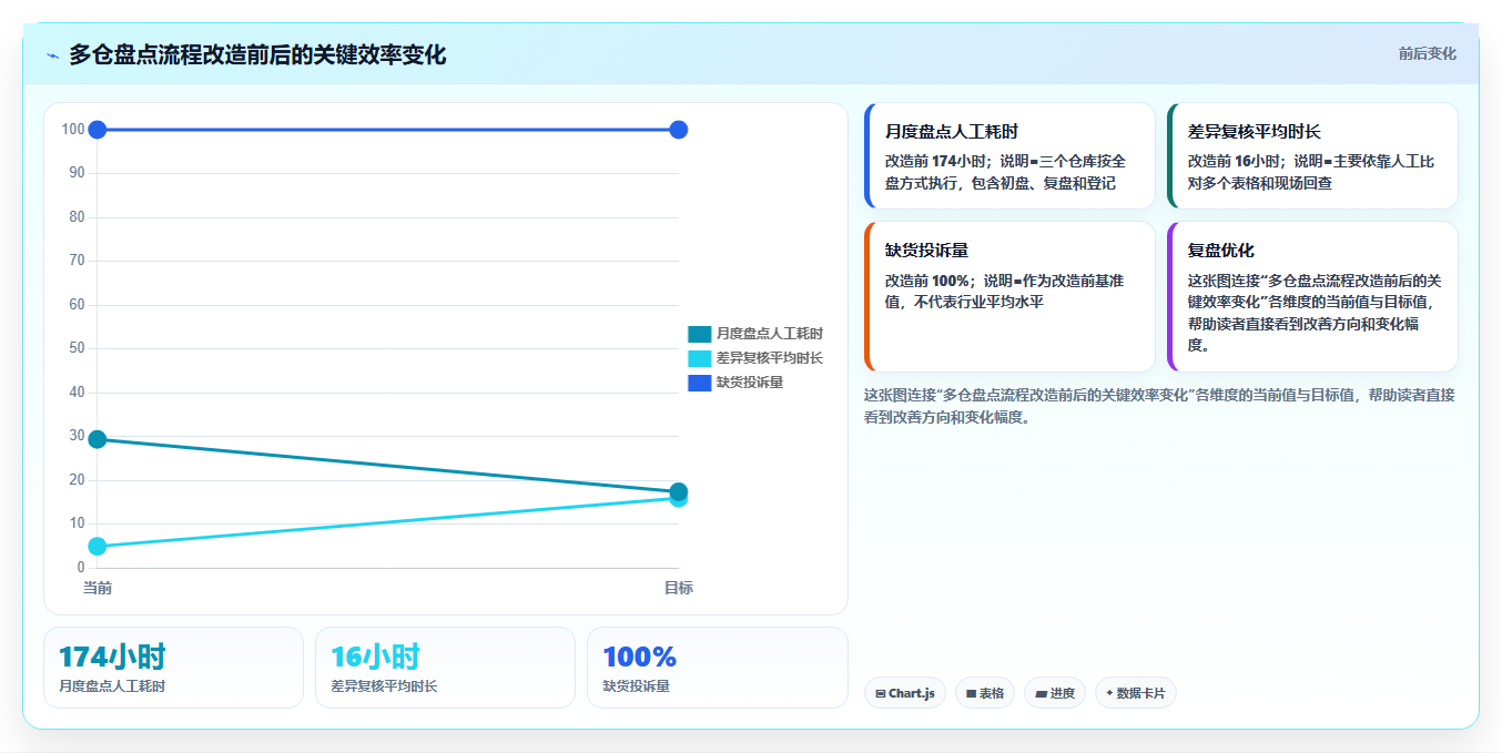 电商仓储管理:多仓企业怎么用:从库位规划到缩短盘点时间