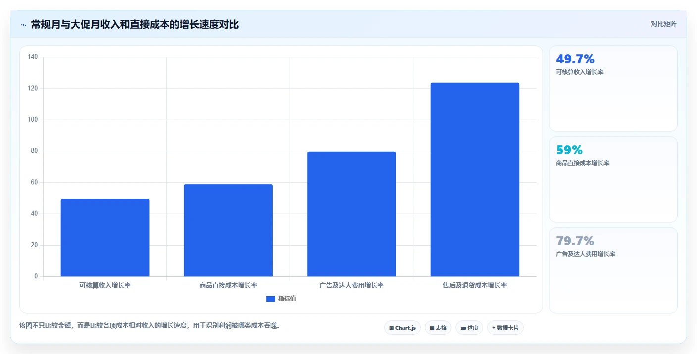 电商利润计算：品牌商家实施建议：围绕销售收入稳步提升识别隐性成本