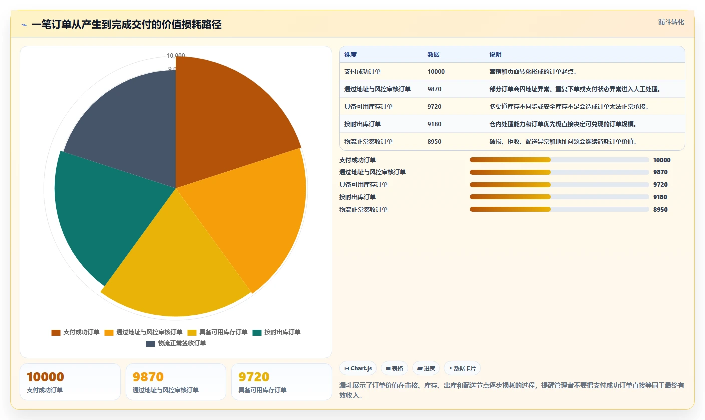 电商管理实用方法：围绕订单履约建立增长策略