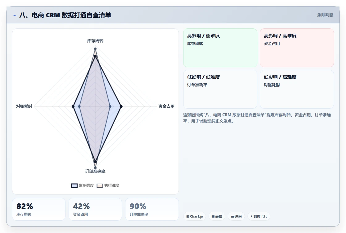 八、电商 CRM 数据打通自查清单