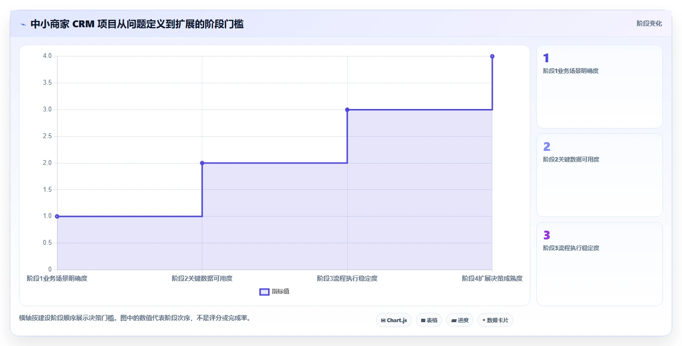 电商crm系统建设路线：从数据打通到中小商家分几步
