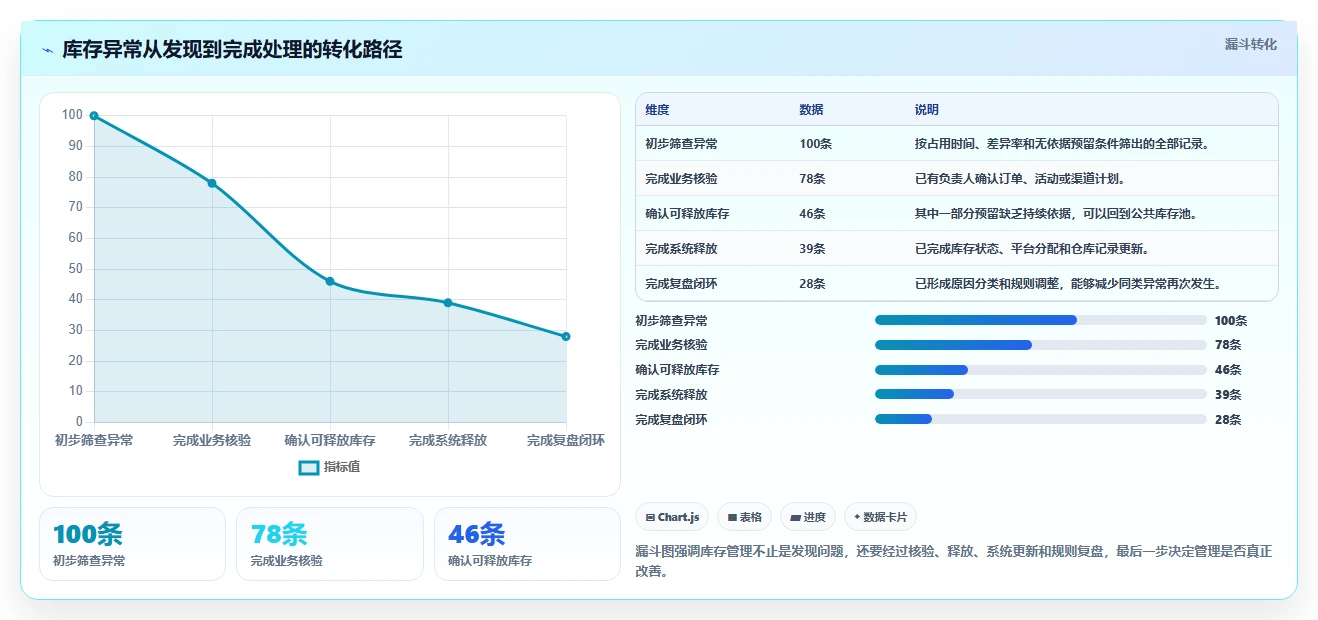 电商库存检查方法：通过渠道占用评估新手避坑质量