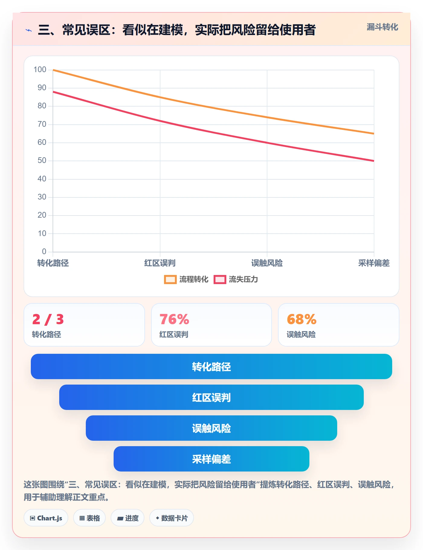 三、常见误区：看似在建模，实际把风险留给使用者