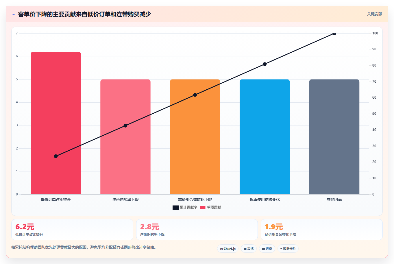 直播数据复盘：数据分析师年度版：客单价的完整方法与步骤