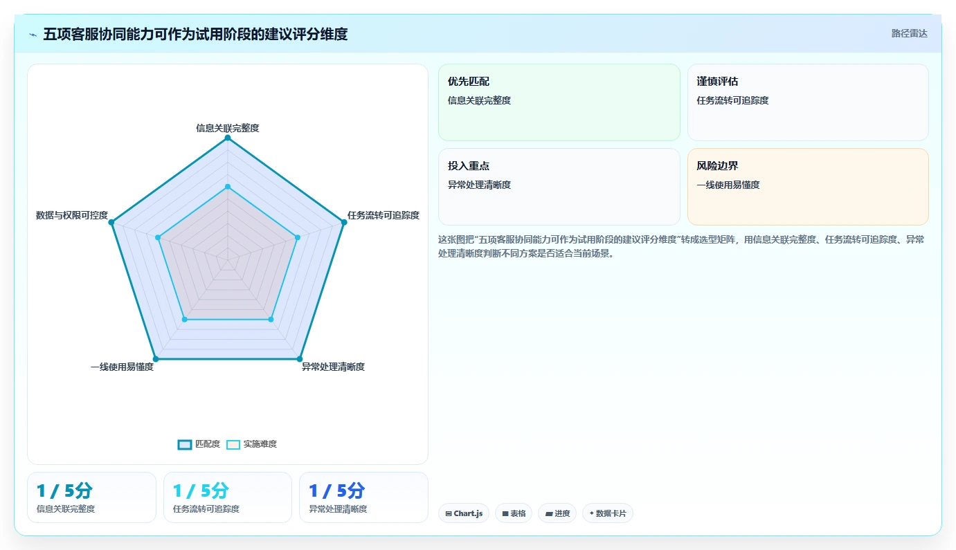 电商crm系统选择标准：客服协同维度如何评估中小商家