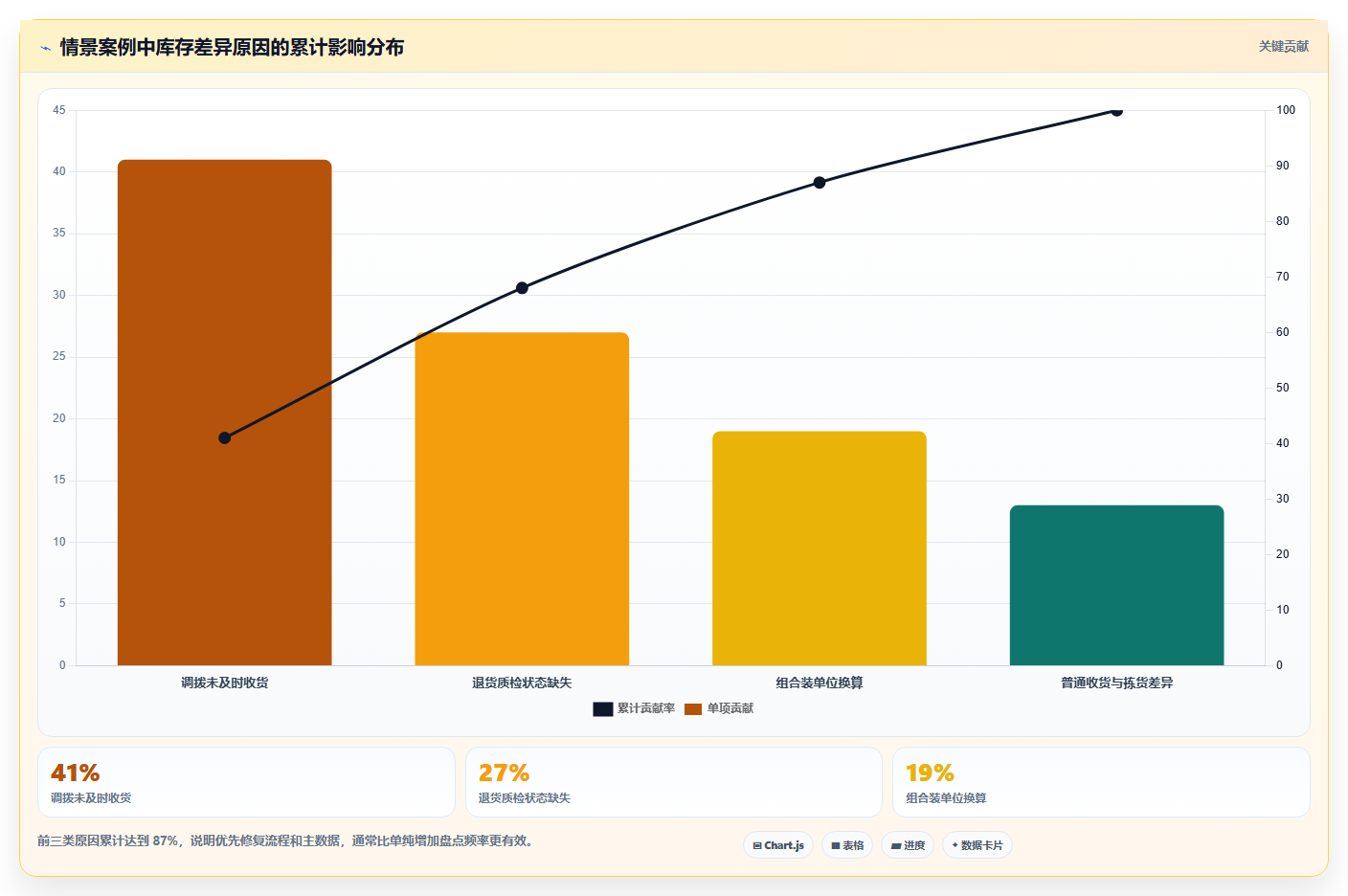 电商进销存：连锁企业成本视角：系统选型如何避免库存不准