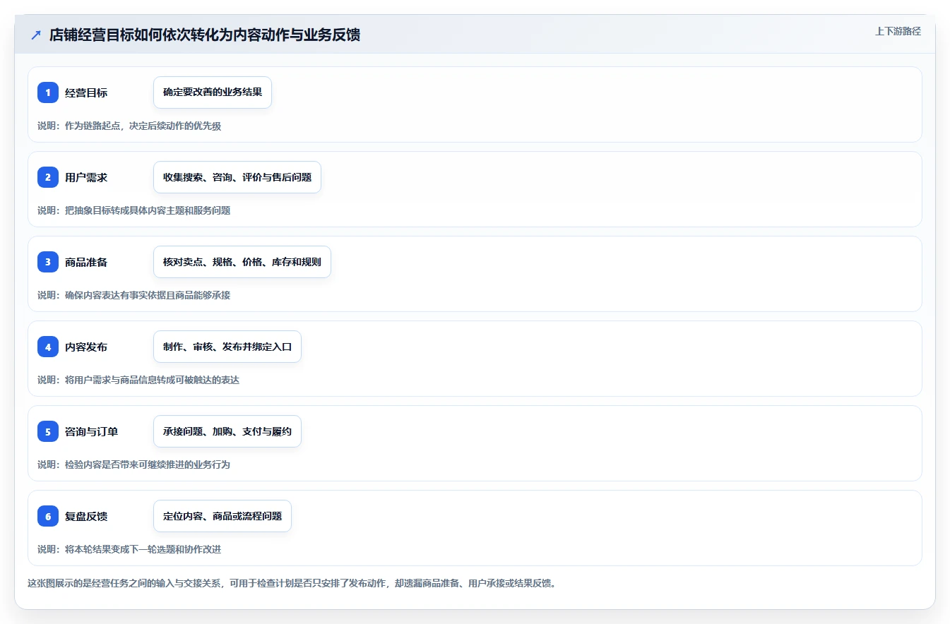 店铺运营包括哪些方面规划方法：内容运营与流程设计如何衔接