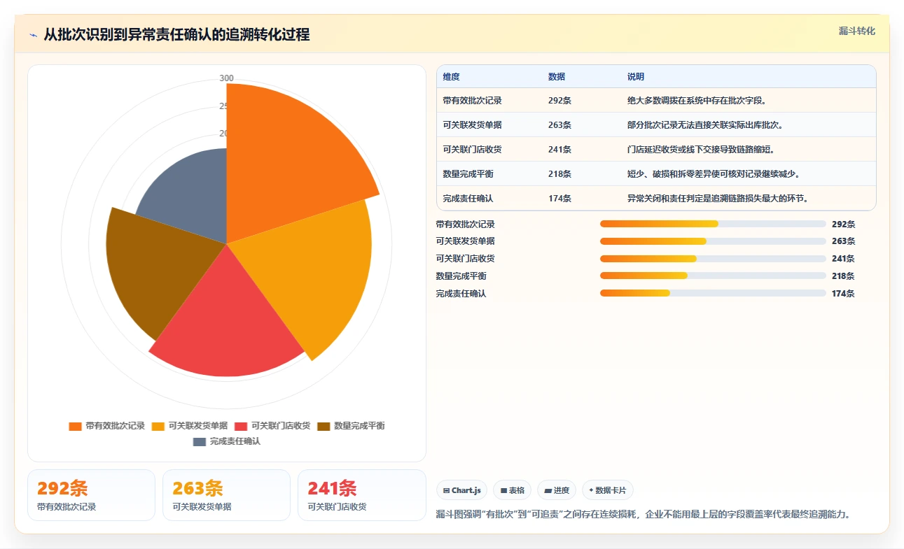 库存出入库：品牌零售商评估框架：调拨管理是否真正带来规范批次追踪
