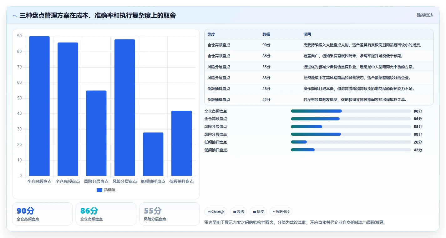 电商库存避坑指南：盘点管理环节的成本控制要注意什么