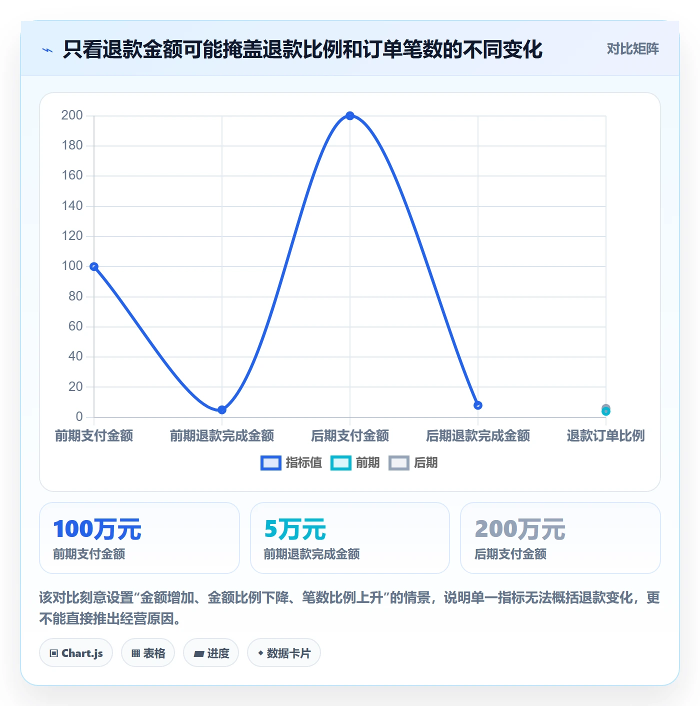 分账系统数据方法：用退款处理支撑日常管理判断