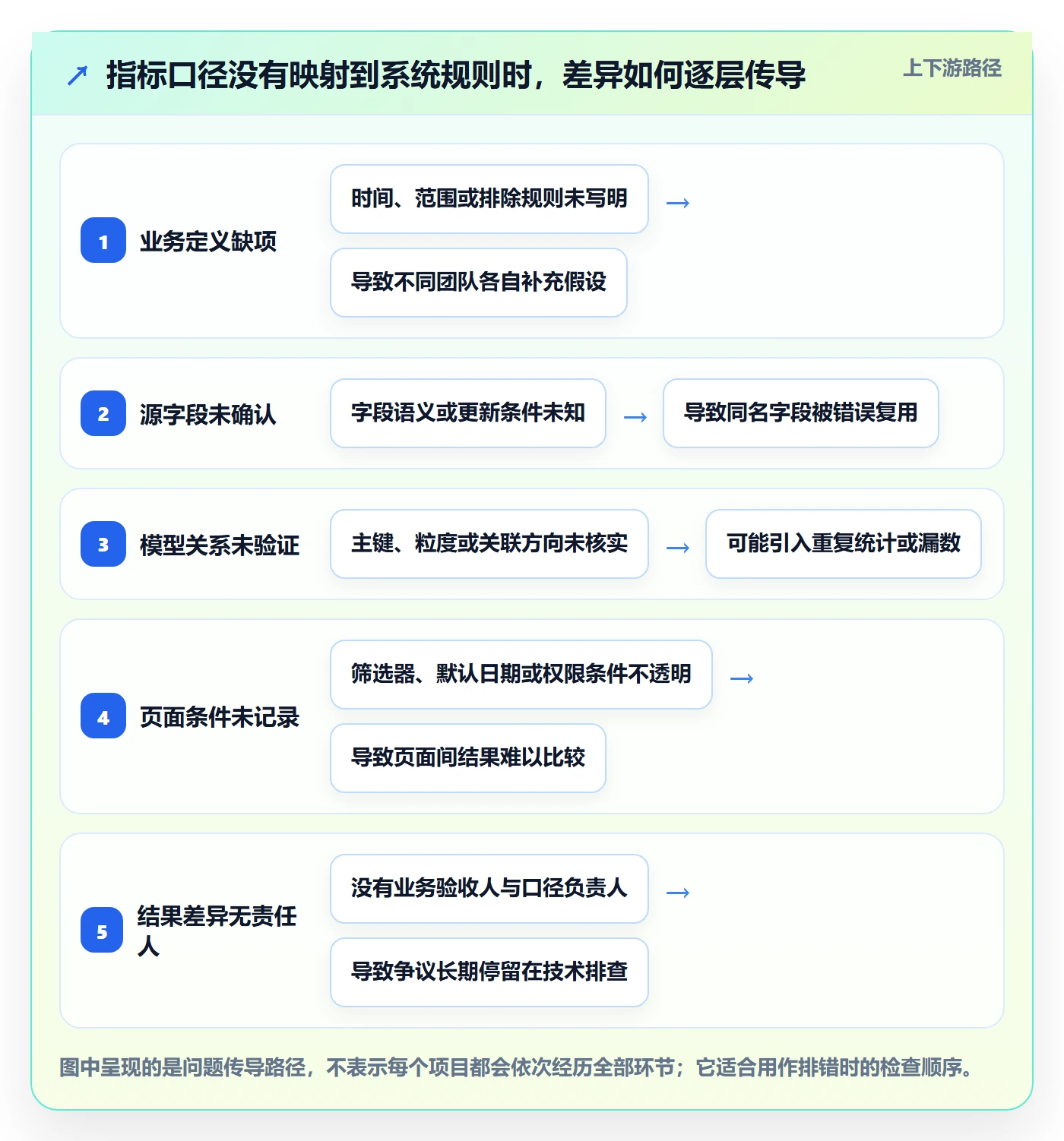 bi 平台规划方法：指标建模与系统搭建如何衔接