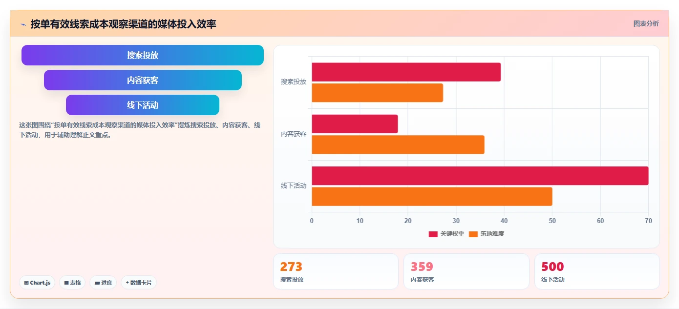 运营数据数据方法：用渠道对比支撑团队协同判断