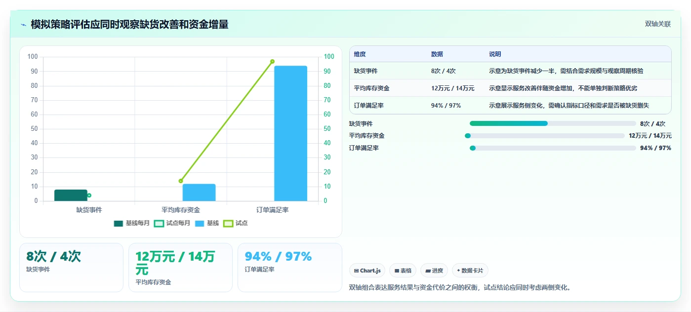 仓库安全库存管理使用技巧：安全库存公式对应的指标体系方法