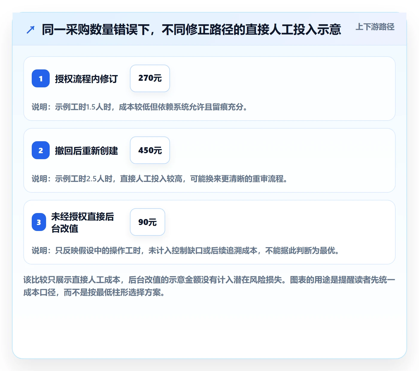 erp数据录入决策指南：用成本控制判断错误修正方案