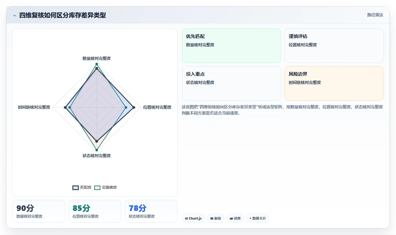 电商仓储管理：仓库新手一页讲清：库存盘点与提升库存准确率的关系