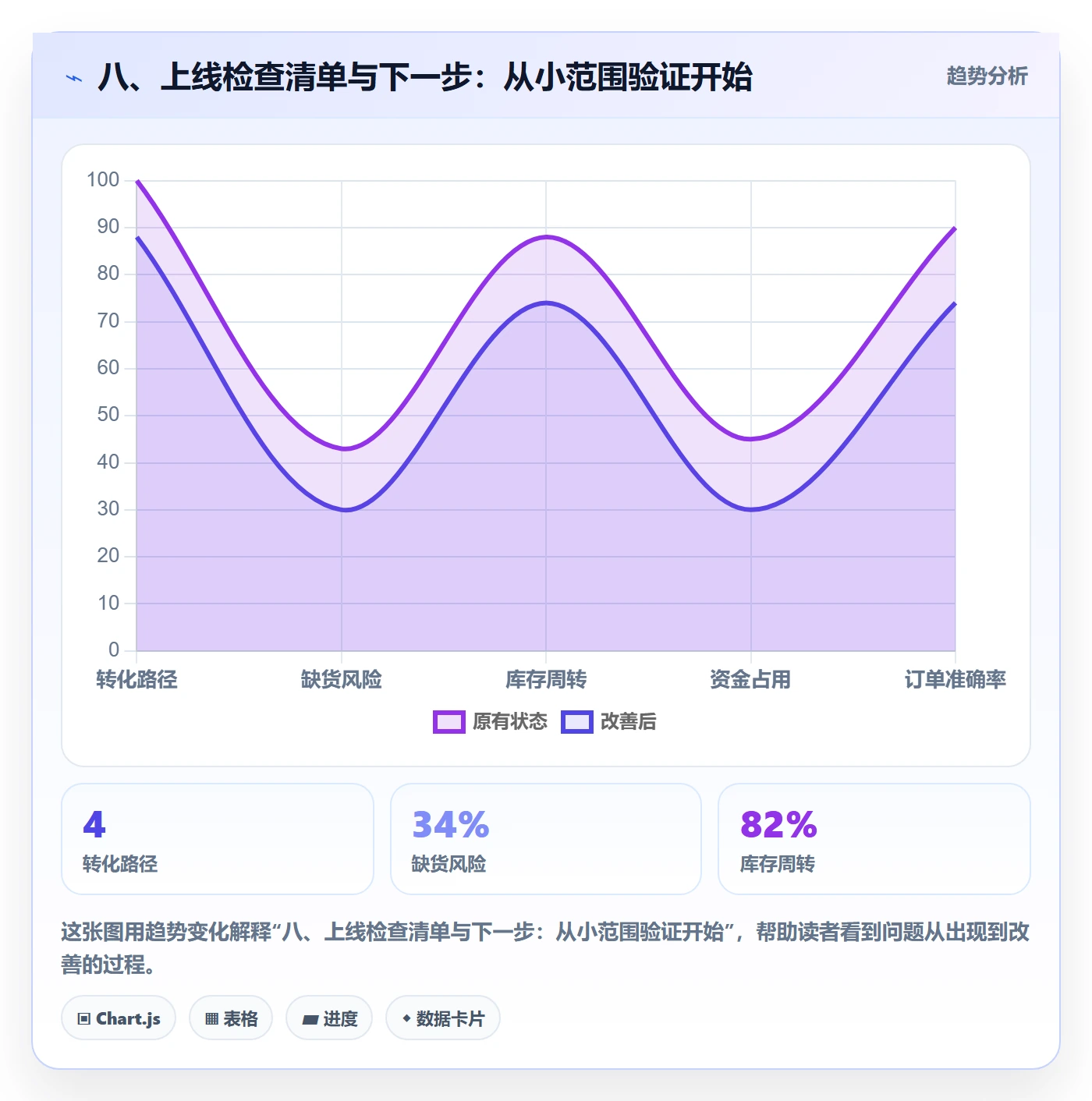 八、上线检查清单与下一步：从小范围验证开始