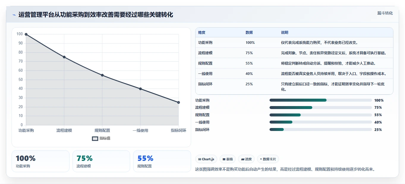 运营管理平台运营框架：把流程配置纳入效率提升