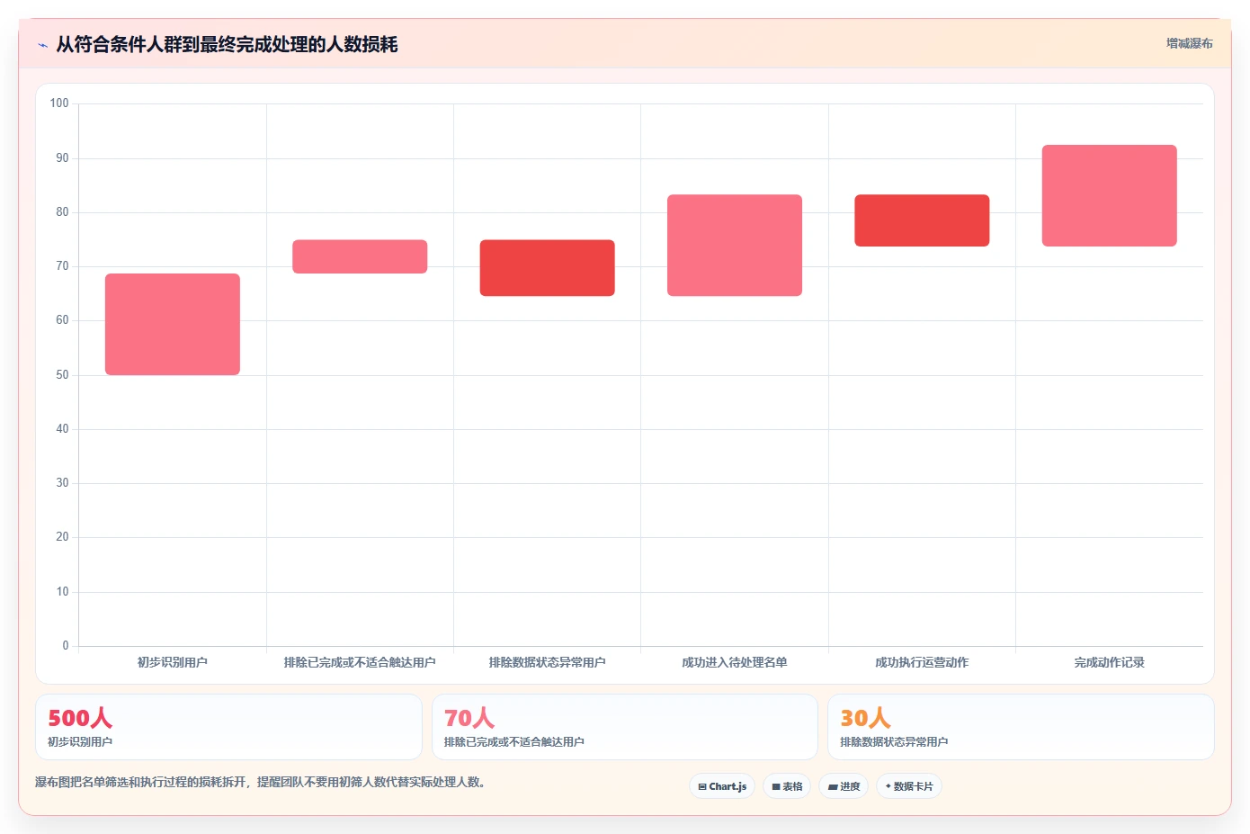 运营数据建设路线：从用户分层到流程设计分几步