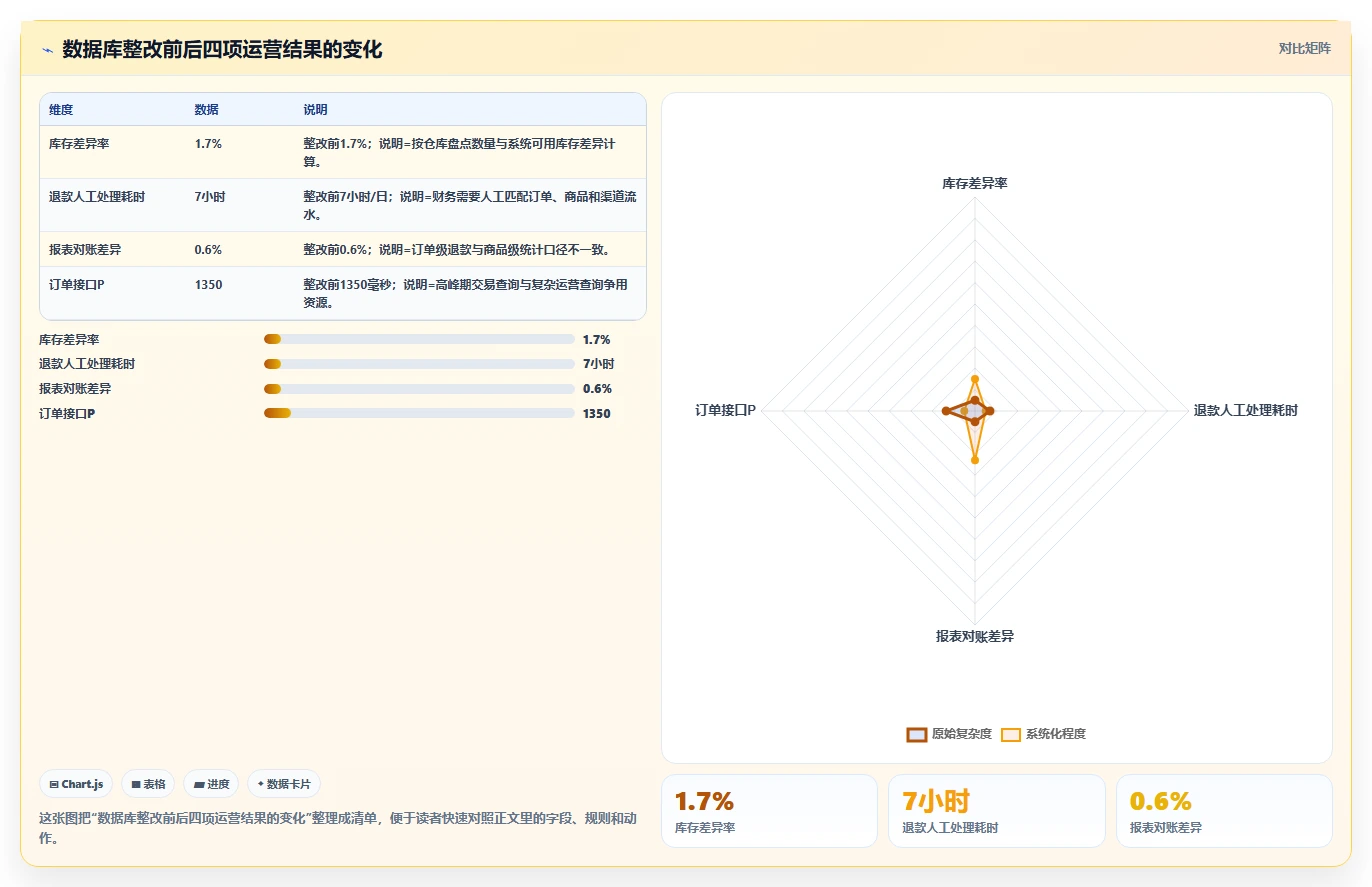 电商系统开发：项目经理数据版复盘：围绕数据库设计提炼下一步动作