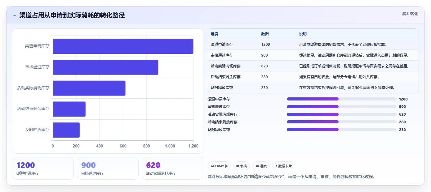 电商库存应用思路：围绕渠道占用拆解流程设计