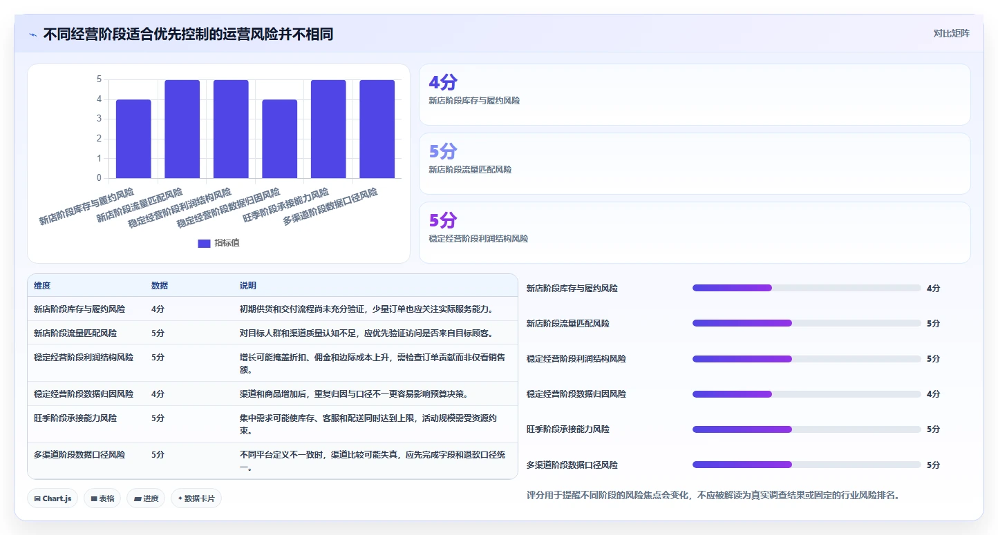店铺运营包括哪些方面决策指南:用风险排查判断流量运营方案