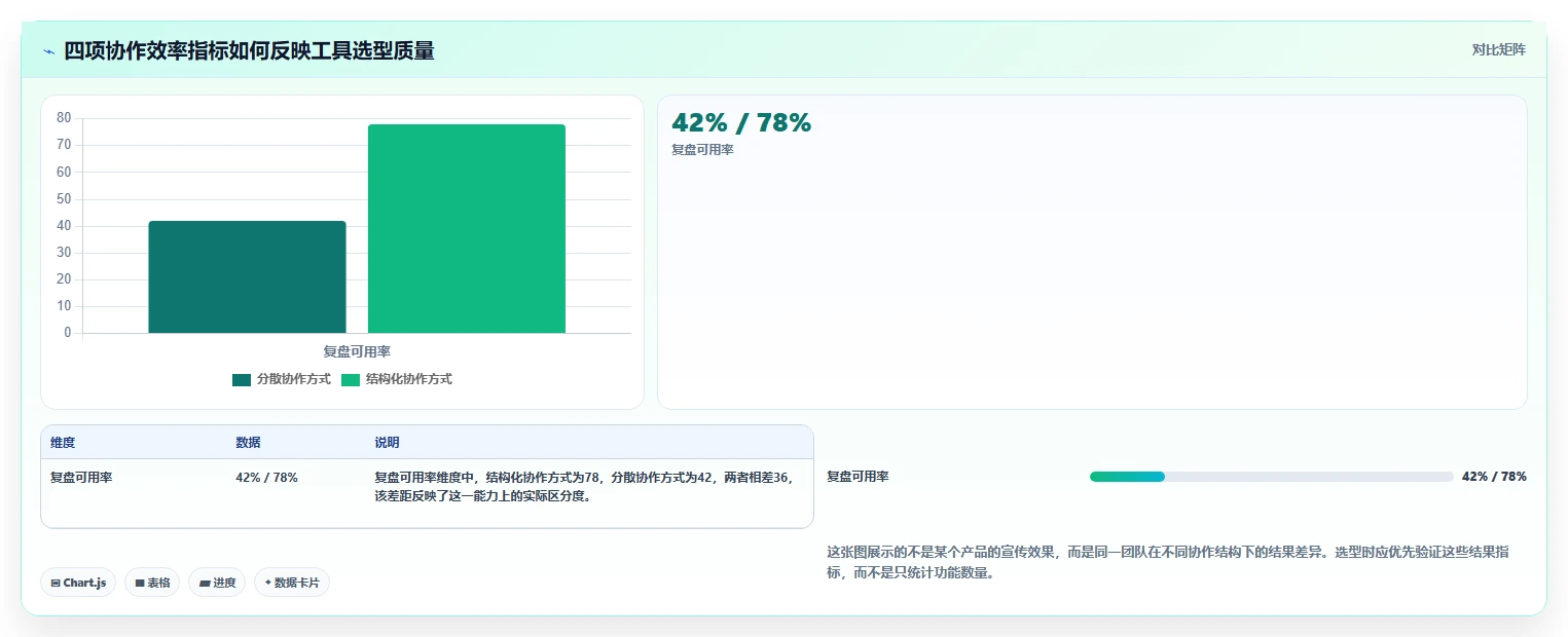 运营工具实践指南：团队协作的选型方法怎样更有效