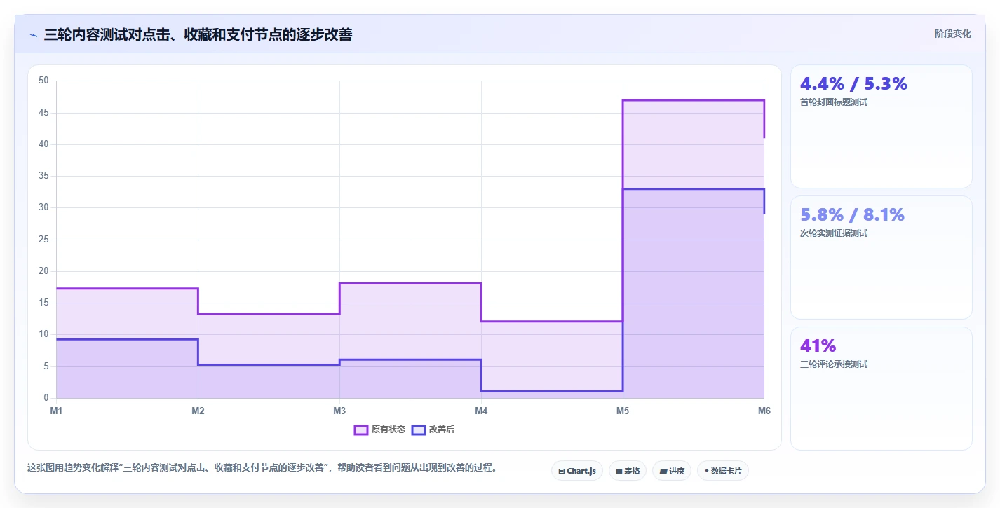 小红书数据分析:电商卖家诊断清单:从笔记表现排查竞品变化快